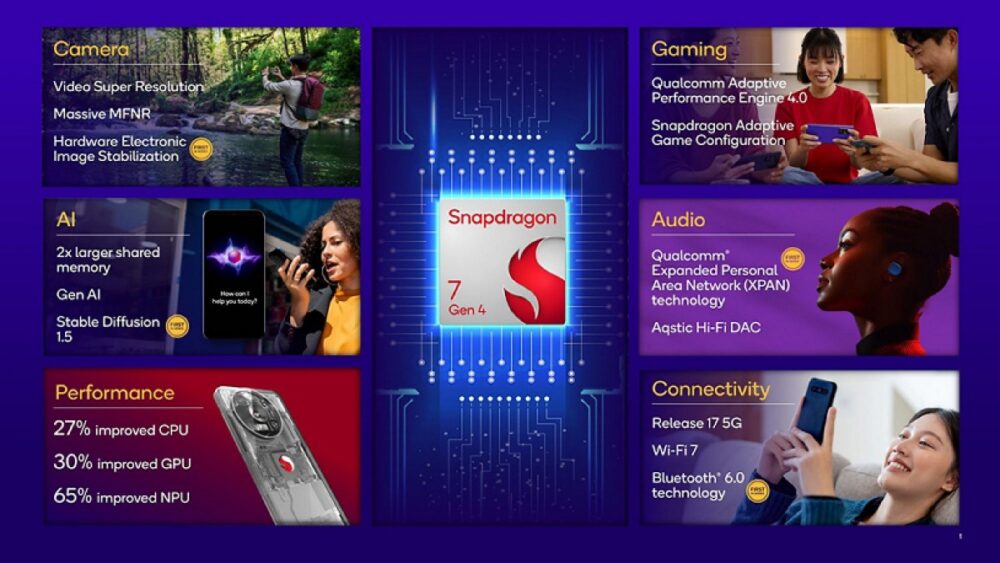 Qualcomm Snapdragon 7 Gen 4, Qualcomm Snapdragon 7 Gen 4: Επίσημο με ταχύτερη CPU, GPU και NPU